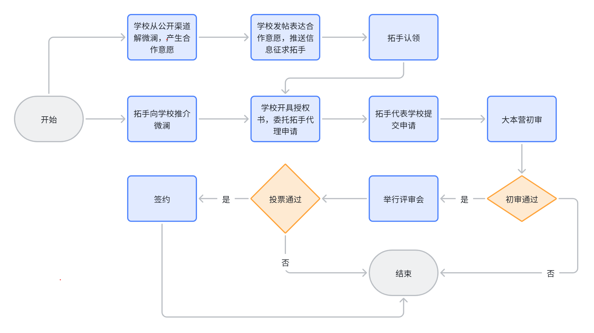 微澜图书馆合作申请流程图